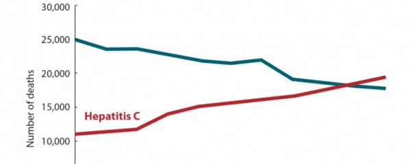 改變治療方向有助避免死於C型肝炎